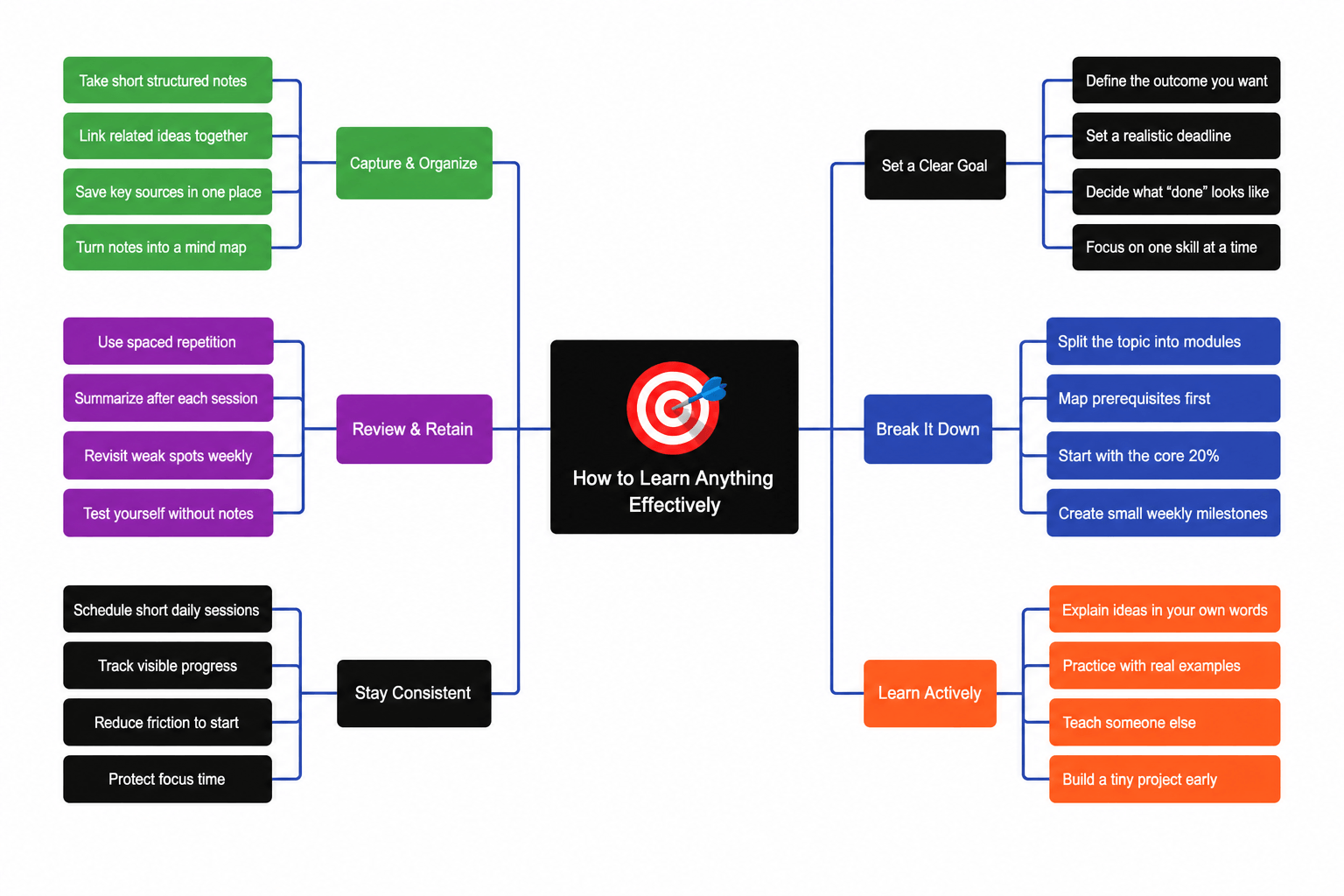 Organized mind map: How to Learn Anything Effectively